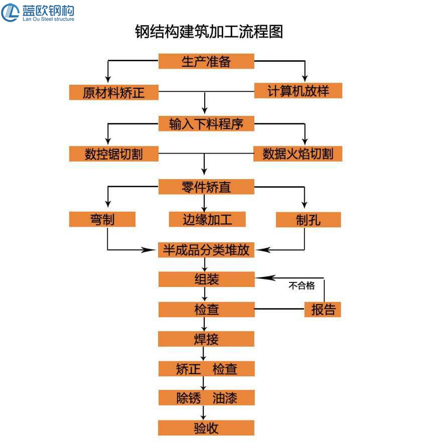 鋼結構廠房